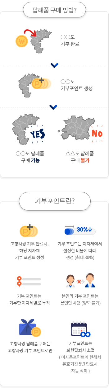 
                                    	답례품 구매 방법은 기부할 지자체에 기부하기가 완료되면, 해당 지자체의 기부 포인트가 생성되고
                                    	, 해당 지자체의 답례품 구매가 가능합니다. 기부한 지자체 이외 지역에서는 해당 포인트로 답례품을 구매할 수 없습니다.
                                    	기부 포인트란 고향사랑 기부 완료 시 해당 지자체의 기부 포인트가 생성됩니다. 기부 포인트는 지자체에서 설정한 비율에
                                    	따라 생성되며 (최대 30%) 기부 포인트는 기부한 지자체별로 누적됩니다. 본인의 기부 포인트는 본인만 사용 가능하며 양도는 불가합니다.
                                    	고향사랑 답례품 구매는 고향사랑 기부 포인트로만 가능합니다. 기부 포인트는 회원 탈퇴 시 소멸합니다. 미사용 포인트에 한해서 유효기간 5년 만료 시 자동 삭제됩니다.
                                    