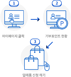 
			                        	답례품 신청하기 순서는 다음과 같습니다.
			                        	1. 마이페이지 클릭
			                        	2. 기부포인트 현황
			                        	3. 답례품 신청하기
			                        