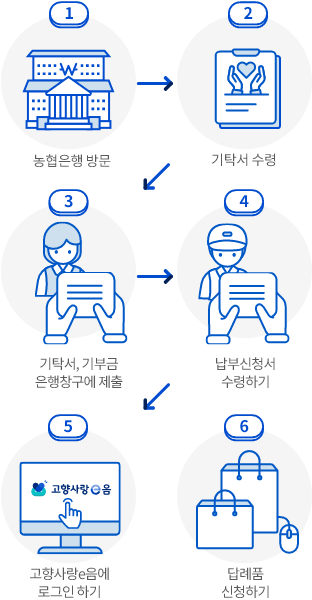 
                                    	오프라인 기부 순서
                                    	1. 농협은행 방문
                                    	2. 기탁서 수령
                                    	3. 기탁서, 기부금 은행창구에 제출
                                    	4. 납부신청서 수령하기
                                    	5. 고향사랑e음에 로그인하기
                                    	6. 답례품 신청하기
                                    