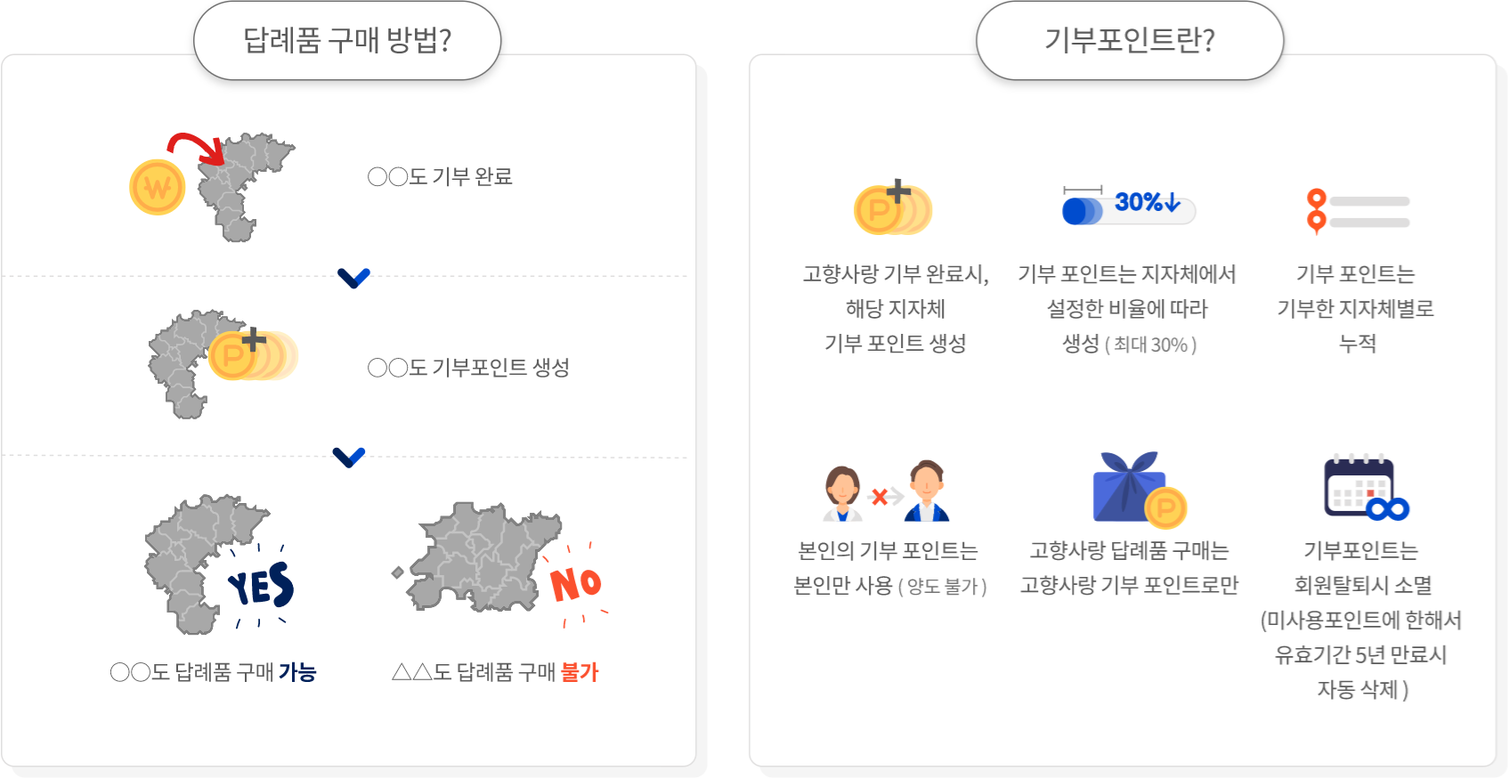 답례품 구매 방법은 기부할 지자체에 기부하기가 완료되면, 해당 지자체의 기부 포인트가 생성되고
                                    	, 해당 지자체의 답례품 구매가 가능합니다. 기부한 지자체 이외 지역에서는 해당 포인트로 답례품을 구매할 수 없습니다.
                                    	기부 포인트란 고향사랑 기부 완료 시 해당 지자체의 기부 포인트가 생성됩니다. 기부 포인트는 지자체에서 설정한 비율에
                                    	따라 생성되며 (최대 30%) 기부 포인트는 기부한 지자체별로 누적됩니다. 본인의 기부 포인트는 본인만 사용 가능하며 양도는 불가합니다.
                                    	고향사랑 답례품 구매는 고향사랑 기부 포인트로만 가능합니다. 기부 포인트는 회원 탈퇴 시 소멸합니다. 미사용 포인트에 한해서 유효기간 5년 만료 시 자동 삭제됩니다.
                                    	