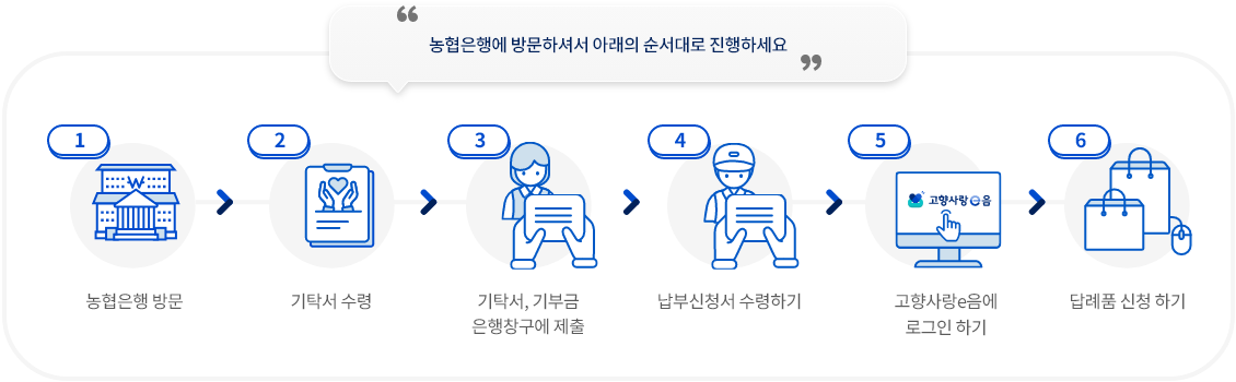 
                                    	오프라인 기부 순서
                                    	1. 농협은행 방문
                                    	2. 기탁서 수령
                                    	3. 기탁서, 기부금 은행창구에 제출
                                    	4. 납부신청서 수령하기
                                    	5. 고향사랑e음에 로그인하기
                                    	6. 답례품 신청하기
                                    